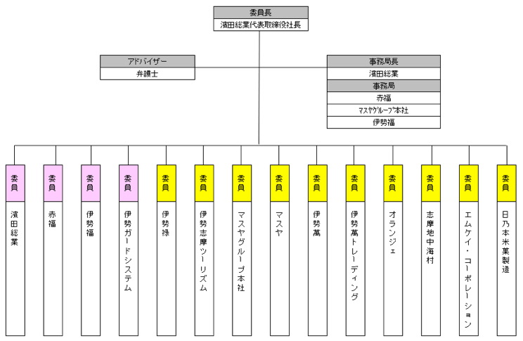 コンプライアンス委員会組織図