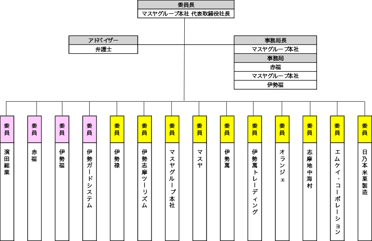 コンプライアンス委員会組織図